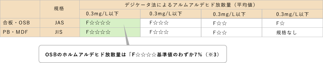 ホルムアルデヒド放散量基準値表示