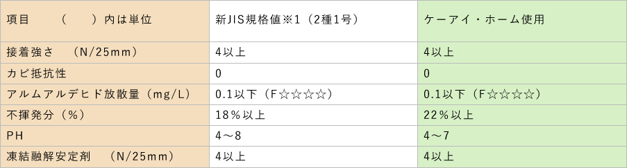 ホルムアルデヒドの発生をゼロに抑えた壁紙接着剤