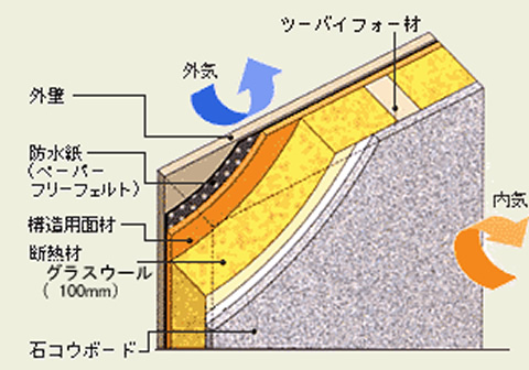 ツーバイフォー住宅の壁断面