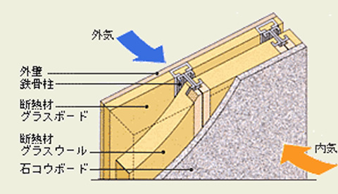 鉄骨系プレハブ住宅の壁断面