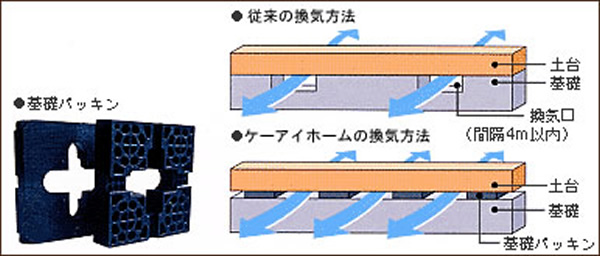 ※基礎パッキンは、コンクリートに比べ約1.6倍もの強度を誇ります。 （地域により基礎形状は異なります。）