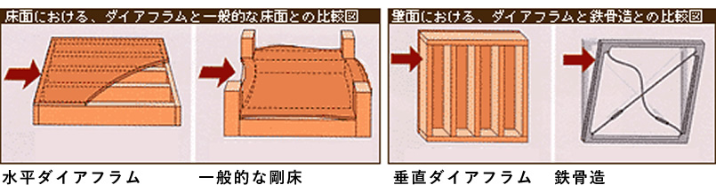 水平ダイアフラム 一般的な剛床