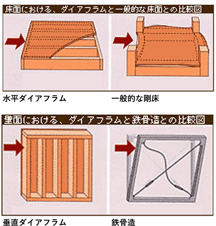 水平ダイアフラム 一般的な剛床