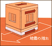 「高耐震性」を支えるのが基礎