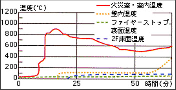 出火室の上階でも　約25℃をキープ