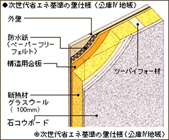 次世代省エネルギー仕様で快適な住まい