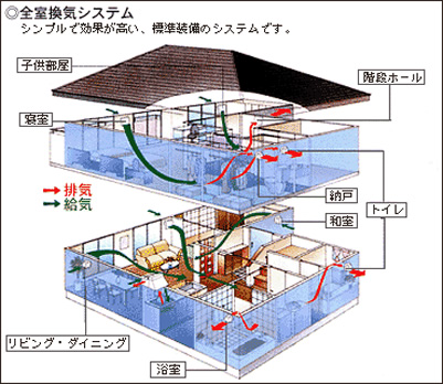 換気システムも標準装備