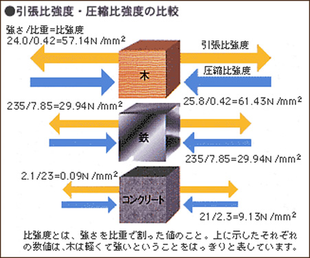 引っ張られても、圧縮されても優れた強度