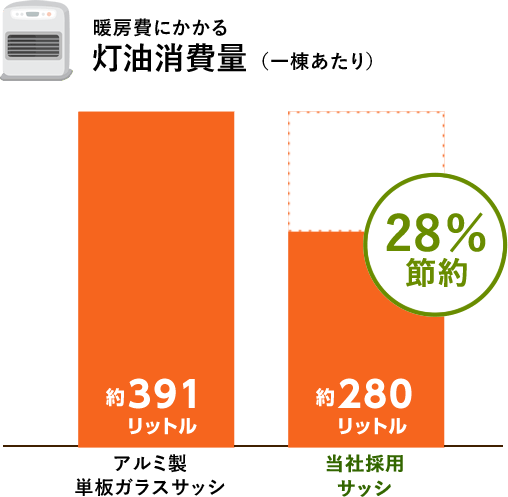 暖房費にかかる灯油消費量（一棟あたり）