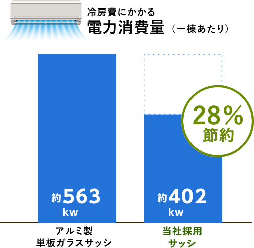 冷房費にかかる電力消費量（一棟あたり）