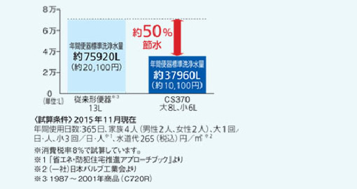 環境にやさしい節水機能